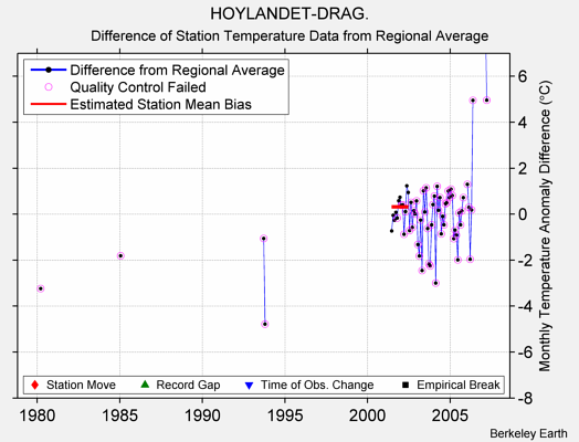 HOYLANDET-DRAG. difference from regional expectation