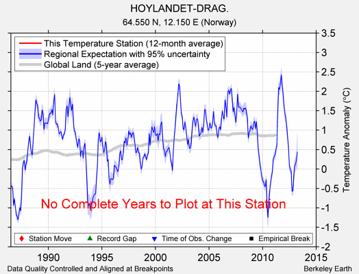 HOYLANDET-DRAG. comparison to regional expectation