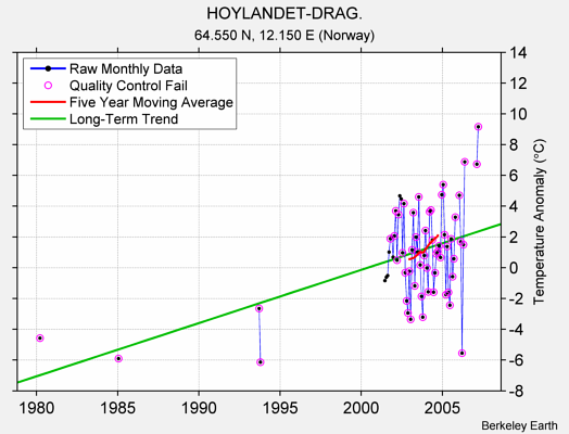 HOYLANDET-DRAG. Raw Mean Temperature