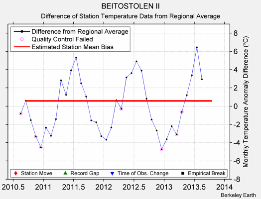 BEITOSTOLEN II difference from regional expectation