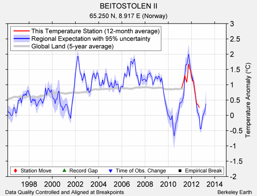 BEITOSTOLEN II comparison to regional expectation