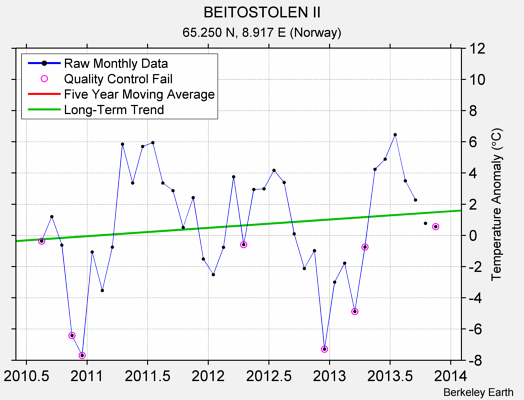 BEITOSTOLEN II Raw Mean Temperature