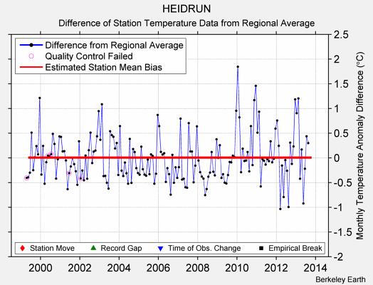 HEIDRUN difference from regional expectation