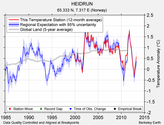 HEIDRUN comparison to regional expectation