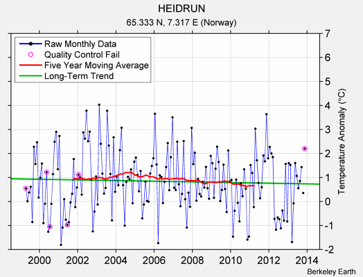 HEIDRUN Raw Mean Temperature