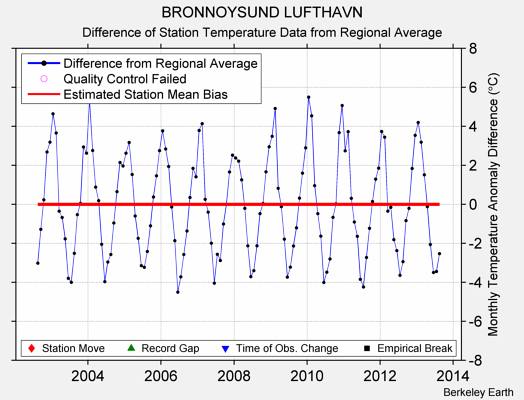 BRONNOYSUND LUFTHAVN difference from regional expectation