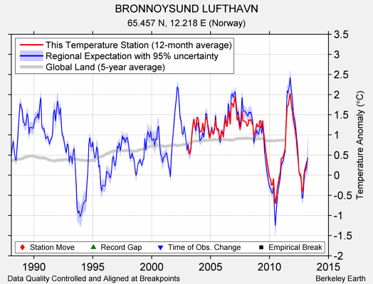 BRONNOYSUND LUFTHAVN comparison to regional expectation