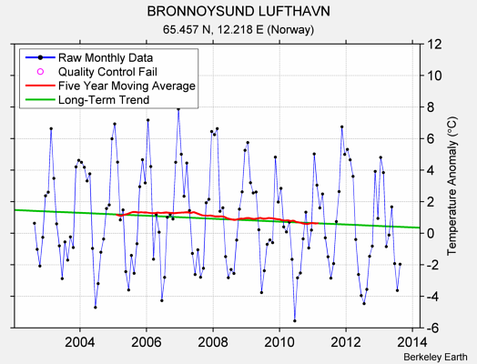 BRONNOYSUND LUFTHAVN Raw Mean Temperature