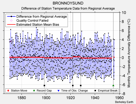 BRONNOYSUND difference from regional expectation