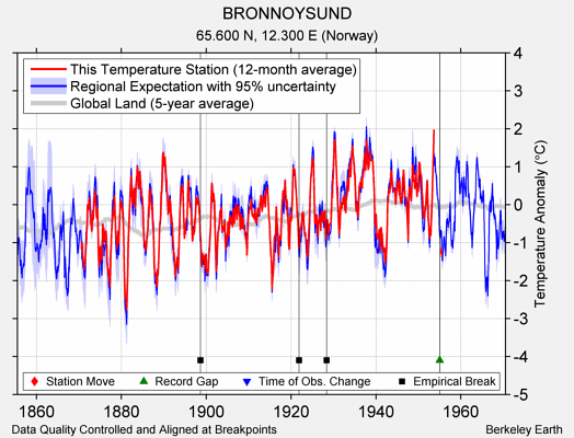 BRONNOYSUND comparison to regional expectation