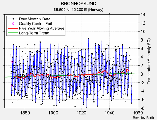 BRONNOYSUND Raw Mean Temperature