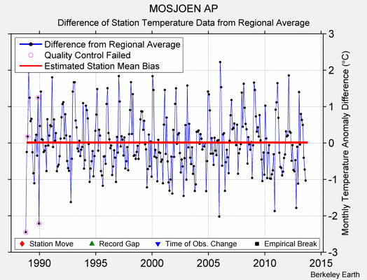 MOSJOEN AP difference from regional expectation