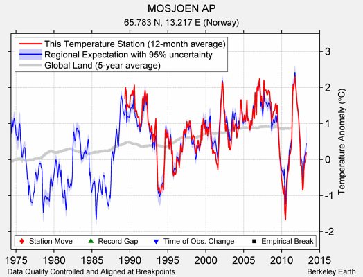 MOSJOEN AP comparison to regional expectation