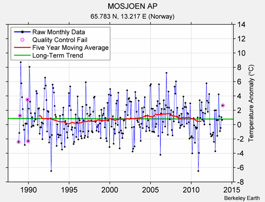 MOSJOEN AP Raw Mean Temperature