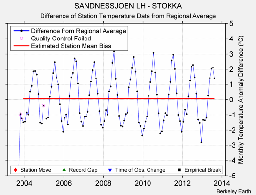 SANDNESSJOEN LH - STOKKA difference from regional expectation