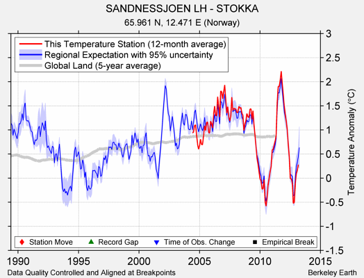 SANDNESSJOEN LH - STOKKA comparison to regional expectation