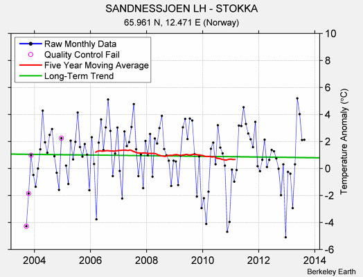 SANDNESSJOEN LH - STOKKA Raw Mean Temperature