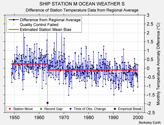 SHIP STATION M OCEAN WEATHER S difference from regional expectation