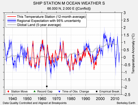 SHIP STATION M OCEAN WEATHER S comparison to regional expectation