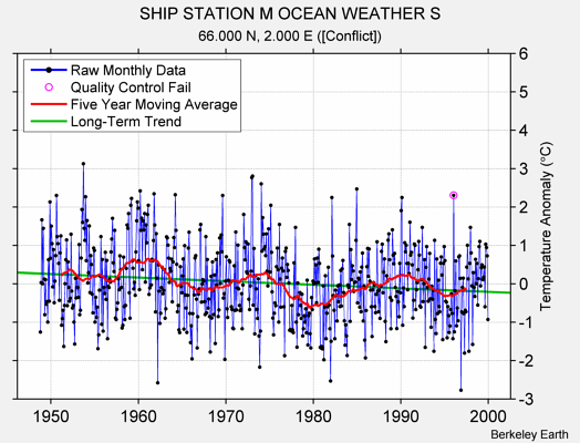 SHIP STATION M OCEAN WEATHER S Raw Mean Temperature