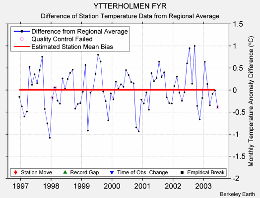 YTTERHOLMEN FYR difference from regional expectation