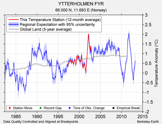 YTTERHOLMEN FYR comparison to regional expectation