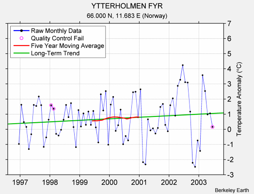 YTTERHOLMEN FYR Raw Mean Temperature