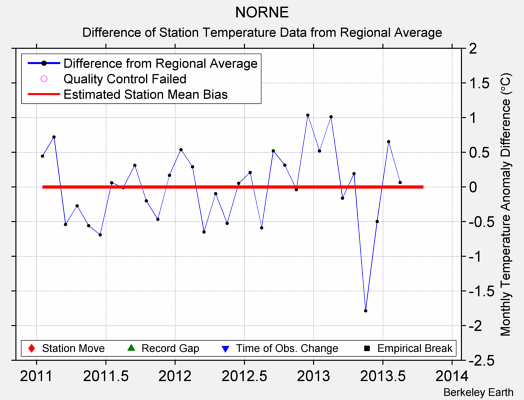 NORNE difference from regional expectation