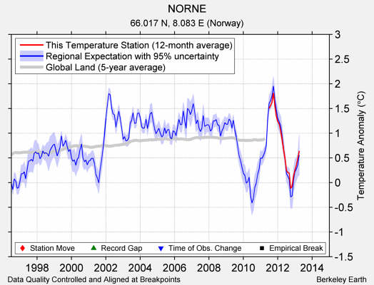 NORNE comparison to regional expectation