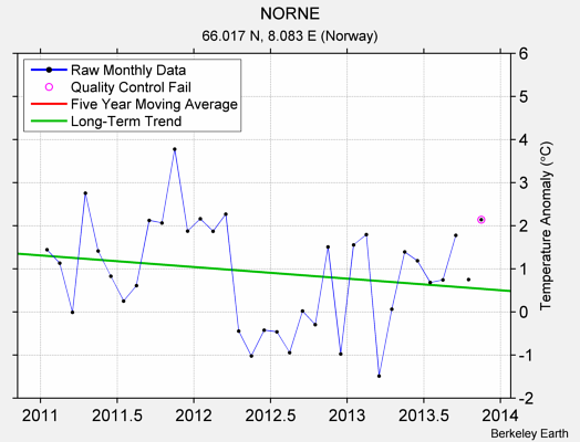 NORNE Raw Mean Temperature