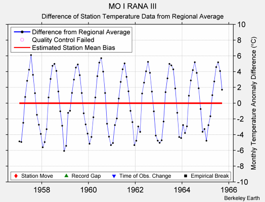 MO I RANA III difference from regional expectation