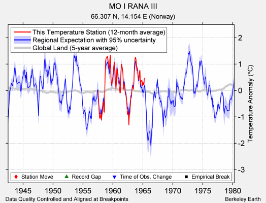 MO I RANA III comparison to regional expectation