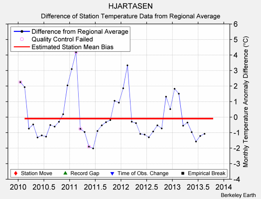 HJARTASEN difference from regional expectation