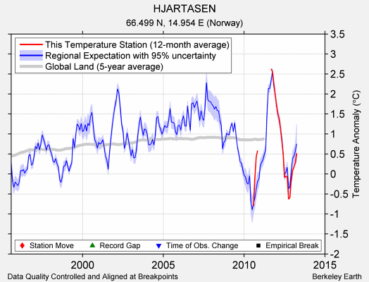 HJARTASEN comparison to regional expectation