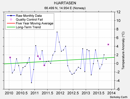 HJARTASEN Raw Mean Temperature