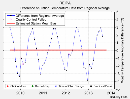 REIPA difference from regional expectation