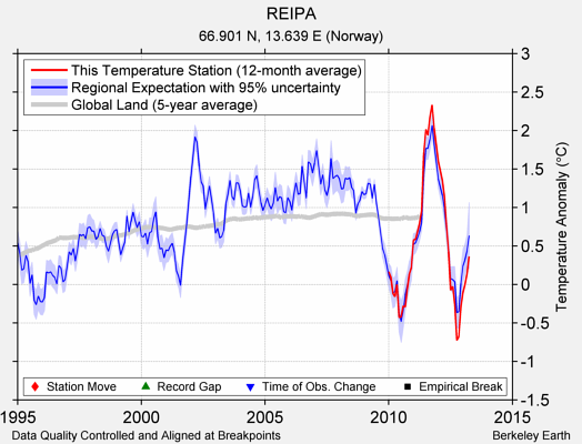 REIPA comparison to regional expectation