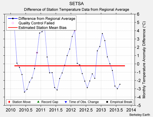 SETSA difference from regional expectation