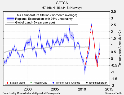 SETSA comparison to regional expectation