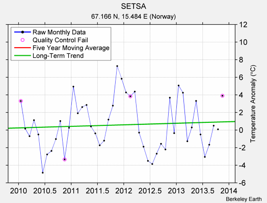 SETSA Raw Mean Temperature