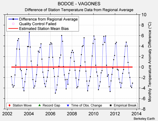 BODOE - VAGONES difference from regional expectation