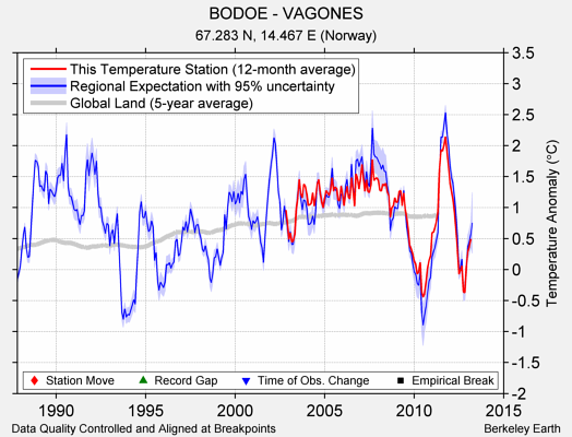 BODOE - VAGONES comparison to regional expectation