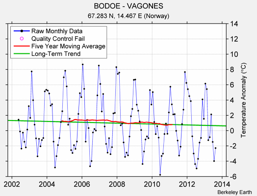 BODOE - VAGONES Raw Mean Temperature