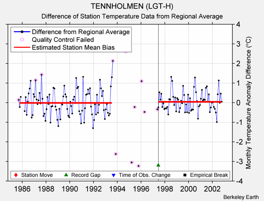 TENNHOLMEN (LGT-H) difference from regional expectation