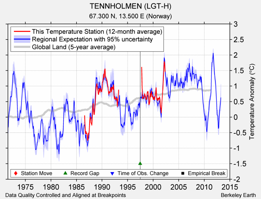 TENNHOLMEN (LGT-H) comparison to regional expectation