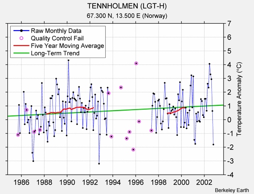 TENNHOLMEN (LGT-H) Raw Mean Temperature