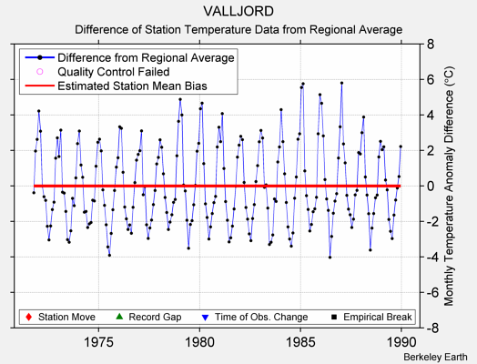 VALLJORD difference from regional expectation