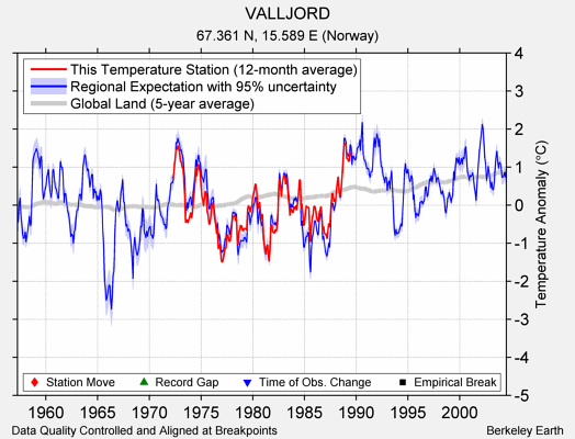 VALLJORD comparison to regional expectation