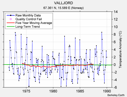 VALLJORD Raw Mean Temperature