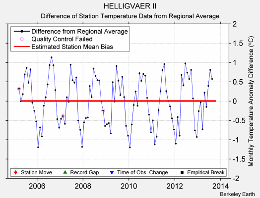 HELLIGVAER II difference from regional expectation